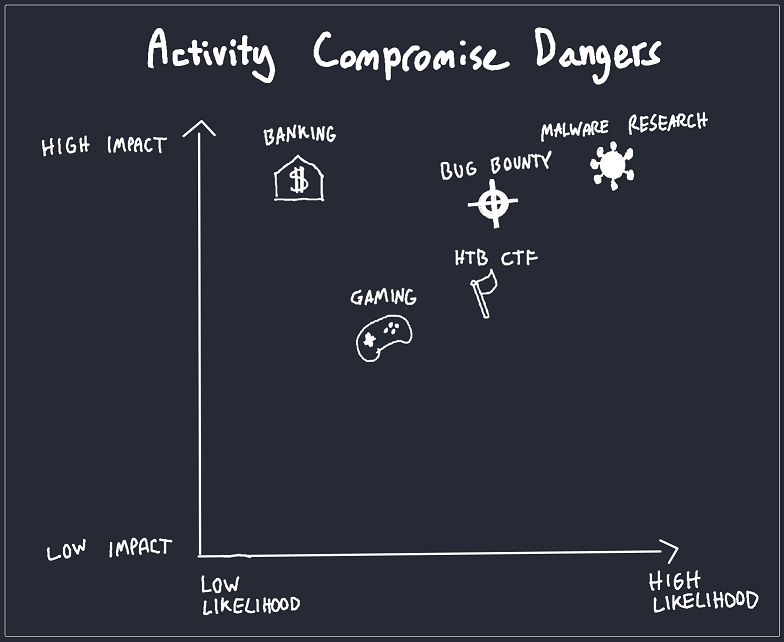 Activity Compromise Dangers